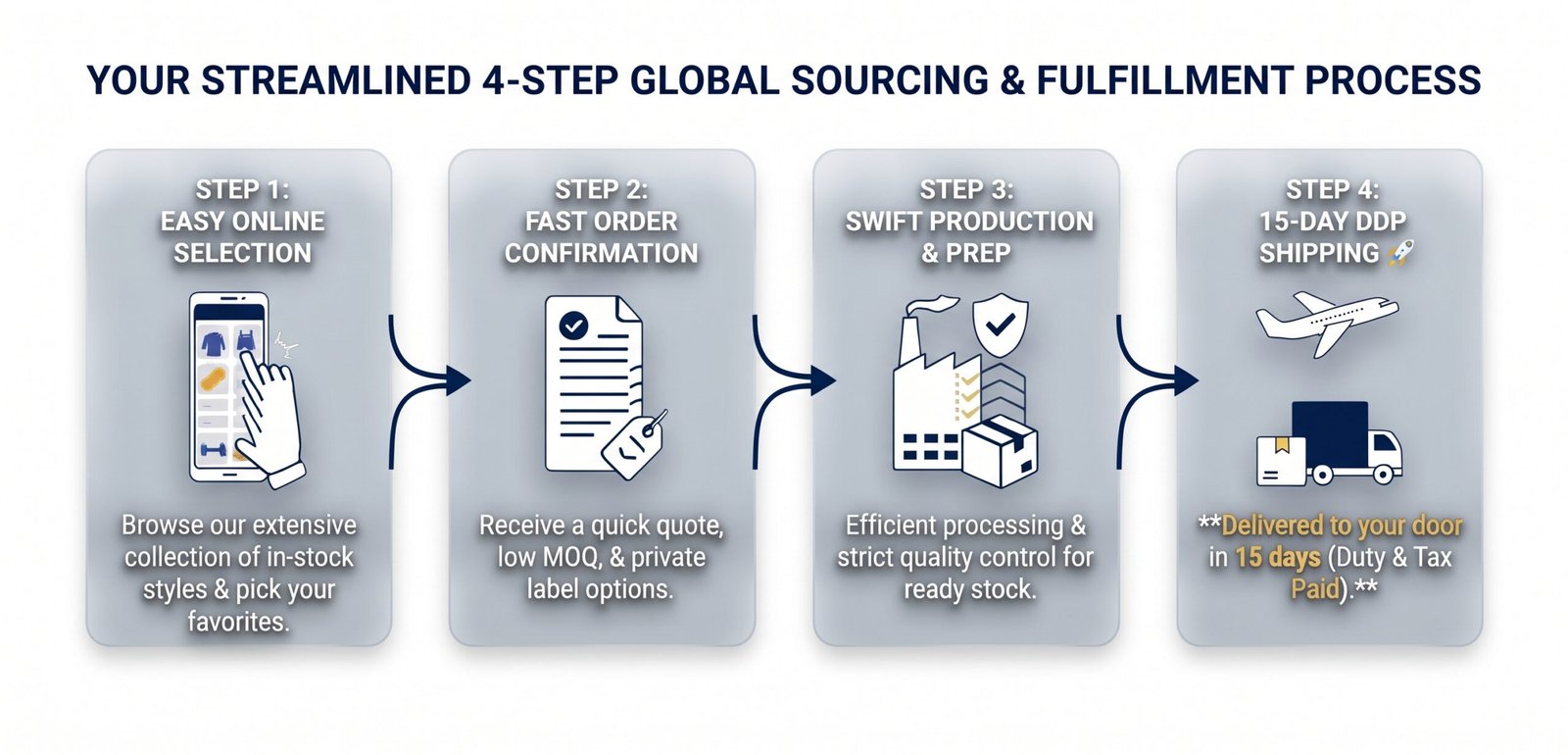 Infographic showing the 4-step global B2B sourcing, custom private label production, and 15-day DDP shipping process for wholesale buyers.